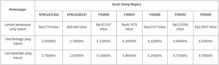 Lelang SUN 31 Agustus 2021