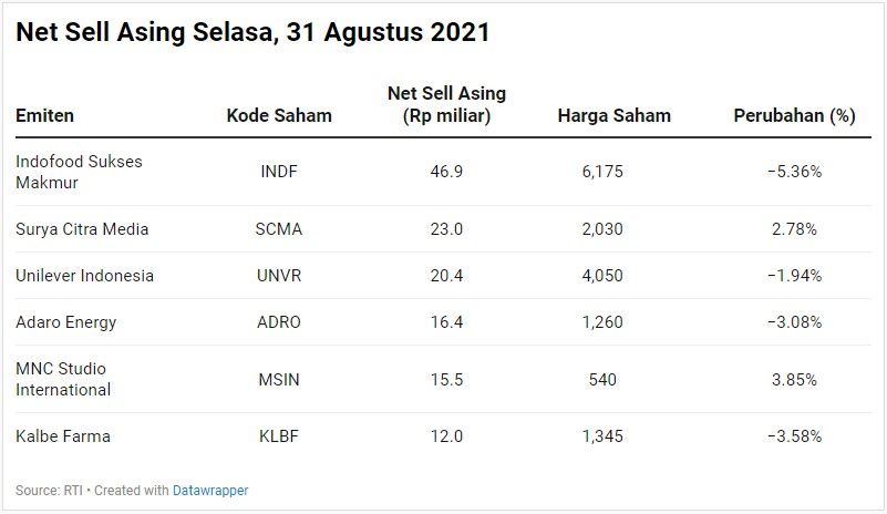 Net Sell Asing