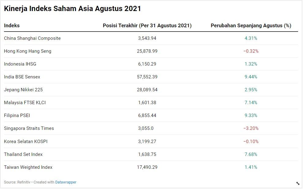 Bursa Asia