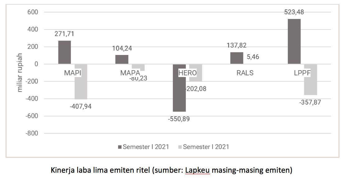 Laba Emiten Ritel Juni 2021 Laba Emiten Ritel Juni 2021