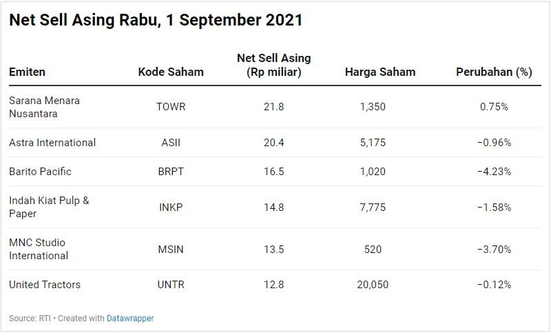 Net Sell Asing