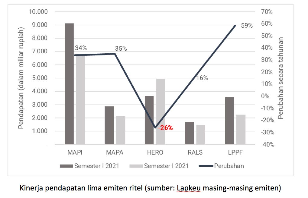 Pendapatan Emiten Ritel Juni 2021 Pendapatan Emiten Ritel Juni 2021