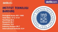 Institut Teknologi Bandung (ITB) merupakan sekolah tinggi teknik pertama di Indonesia yang didirikan pada tanggal 2 Maret 1959. ITB kini memiliki tiga kampus di kota berbeda yakni kampus Ganesha di Bandung, kampus Jatinangor, Sumedang, dan kampus Cirebon. Sejak tahun 2020, ITB dipimpin Reini Wirahadikusumah. Reini seorang guru besar bidang teknik sipil merupakan rektor perempuan pertama di ITB. 