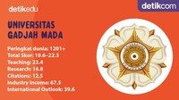 Universitas Gadjah Mada (UGM) merupakan universitas pertama yang disahkan pemerintah Republik Indonesia pasca kemerdekaan. Awalnya kampus UGM berada dalam kawasan keraton Yogyakarta. 