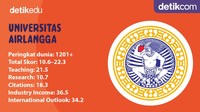 Universitas ini punya cikal bakal dari Sekolah Dokter di Surabaya bernama Netherlandsch Indische Artsen School (NIAS). Unair terus berkembang dan kini memiliki 15 fakultas dan 1 Sekolah Pascasarjana. 