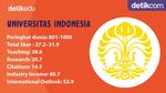 UPDATE : 14 Kampus Terbaik Indonesia Versi THE-WUR 2022