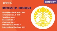 Universitas Indonesia (UI) merupakan salah satu kampus tertua di Indonesia. UI memiliki dua kamus yang berlokasi di Depok, Jawa Barat dan Salemba, DKI Jakarta. Saat ini UI dipimpin oleh Ari Kuncoro, seorang guru besar bidang ilmu ekonomi. UI duduki peringkat teratas universitas terbaik Indonesia berdasarkan THE World University Rankings 2022 yang dikeluarkan oleh lembaga pemeringkatan perguruan tinggi dunia The Times Higher Education (THE). 
