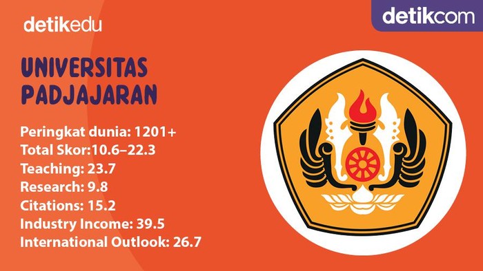Kampus Terbaik Indonesia Versi THE-WUR 2022 Unpad