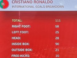 Ronaldo Ukir Rekor 111 Gol, Netizen: Luar Biasa
