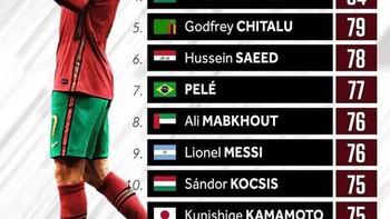 Ronaldo di posisi teratas pencetak gol internasional tertinggi. Rival abadinya Lionel Messi ada di peringkat 9. Foto: Twitter