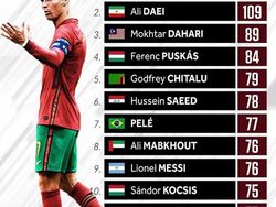 Ronaldo Ukir Rekor 111 Gol, Netizen: Luar Biasa