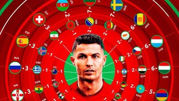 Gol Ronaldo untuk Portugal dilesakkan ke banyak negara. Foto: Twitter