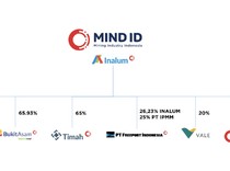 MIND ID Raja Tambang Andal