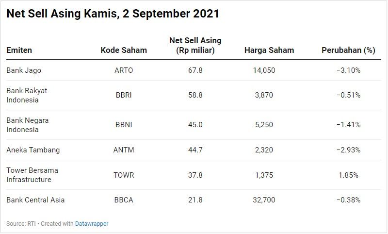 Net Sell Asing