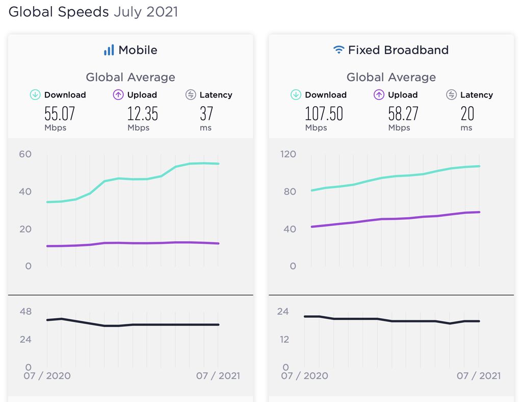 Speedtest Global Index Juli 2021
