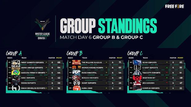 Rosugo Esports Beri Kejutan di Free Fire Master League Season IV