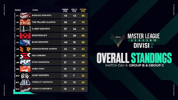 Rosugo Esports Beri Kejutan di Free Fire Master League Season IV