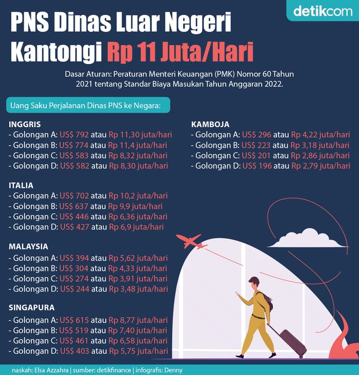 Infografis uang saku PNS dinas luar negeri