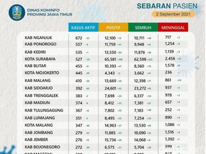 Kasus Aktif COVID-19 di Jatim Terus Turun hingga 9.797, Ini Sebarannya