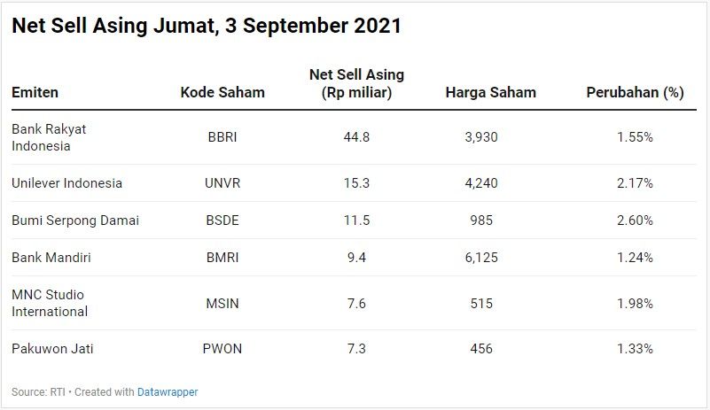 Net Sell Asing
