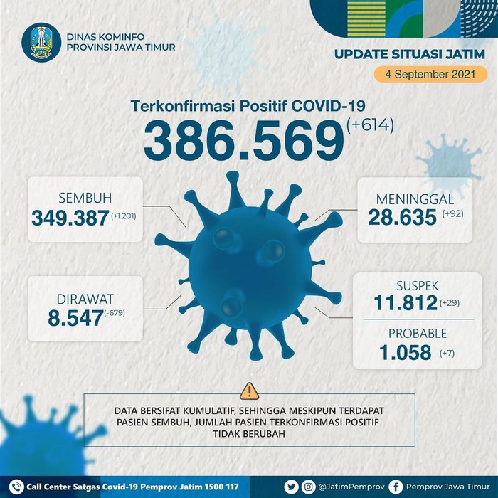 persebaran covid-19 di jatim