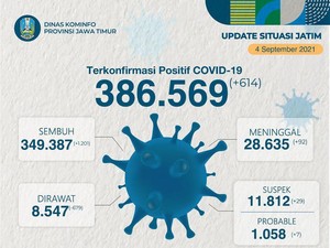 Kasus Aktif COVID-19 di Jatim Terus Turun hingga Tersisa 8.547