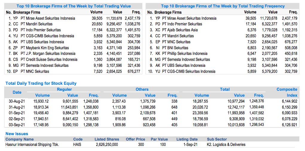 Top Broker Sepekan (30 AGS-3 SEPT 2021)/BEI Top Broker Sepekan (30 AGS-3 SEPT 2021)/BEI