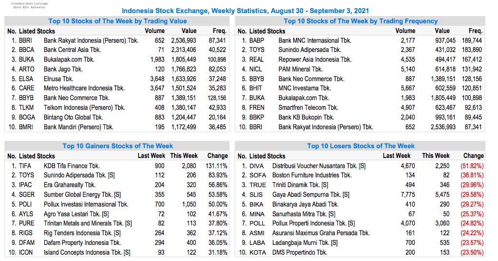 Top Gainers Sepekan (30 AGS-3 SEPT 2021)/BEI Top Gainers Sepekan (30 AGS-3 SEPT 2021)/BEI