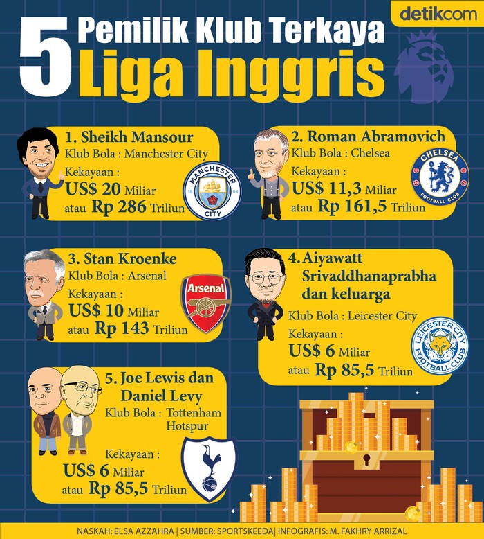 Infografis 5 Orang Tajir Melintir pemilik Klub di Liga Utama Inggris Infografis 5 Orang Tajir Melintir pemilik Klub di Liga Utama Inggris