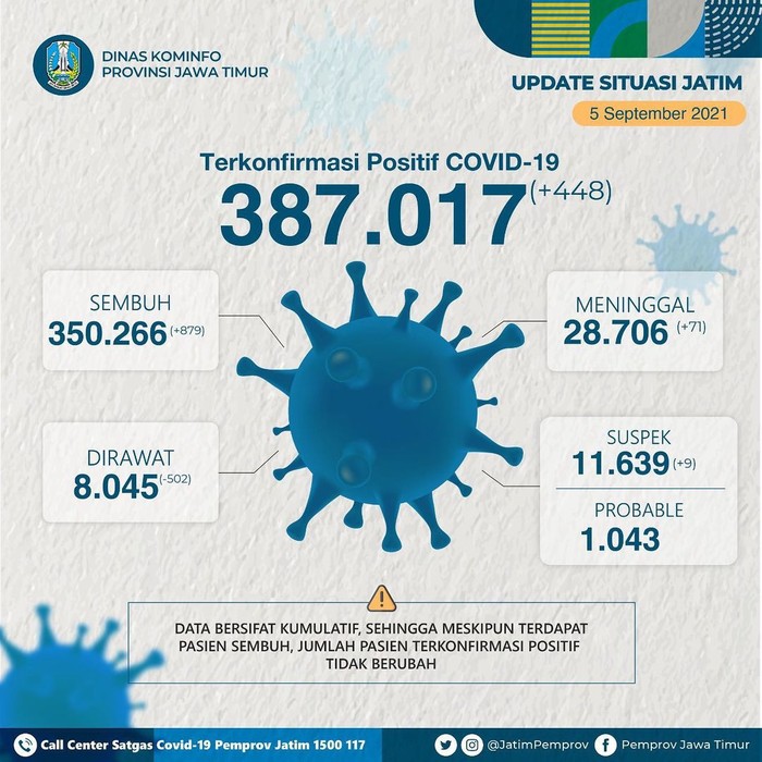 jumlah covid-19 di jatim
