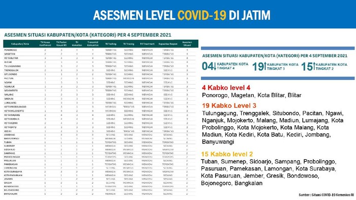level covid-19 di jatim