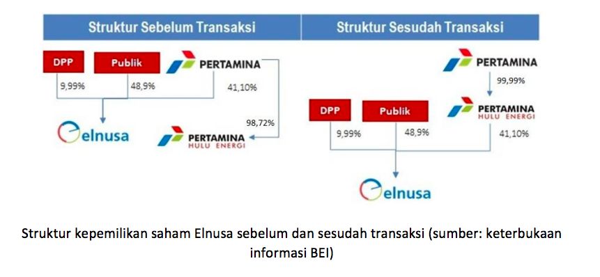 Harga saham elsa hari ini