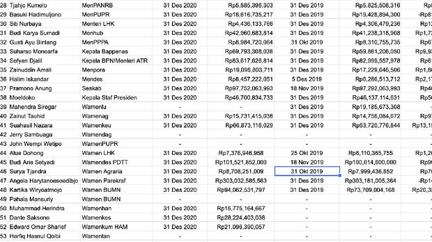 data harta Menteri