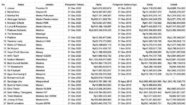 data harta Menteri