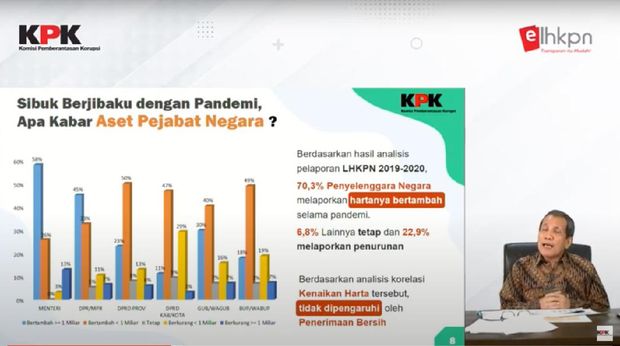 Data KPK aset pejabat negara bertambah selama pandemi COVID-19