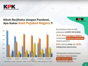 KPK Ungkap Harta Pejabat Rata-rata Tambah Rp 1 M Selama Pandemi