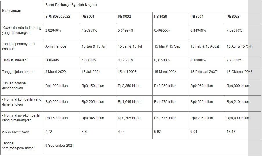 Hasil Lelang SBSN 7 September 2021