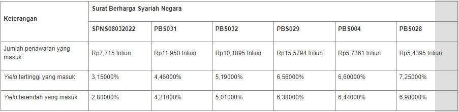 Hasil Lelang SBSN 7 September 2021