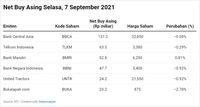 Asing Rebutan Saham BBCA-TLKM-BBNI, Saham UNVR-TBIG Dilego