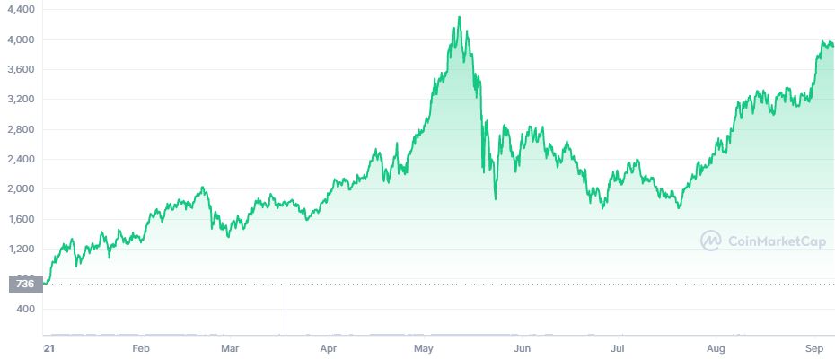 Pergerakan Harga Ethereum (YTD)