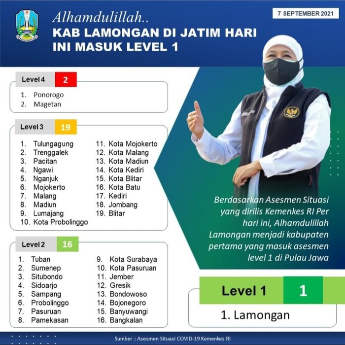 Berdasarkan asesmen Kementerian Kesehatan, ada satu daerah di Jawa Timur yang masuk PPKM level 1. Daerah itu yakni Lamongan.