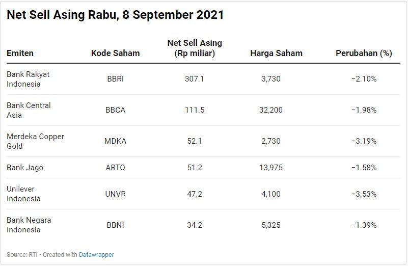 Net Sell Asing