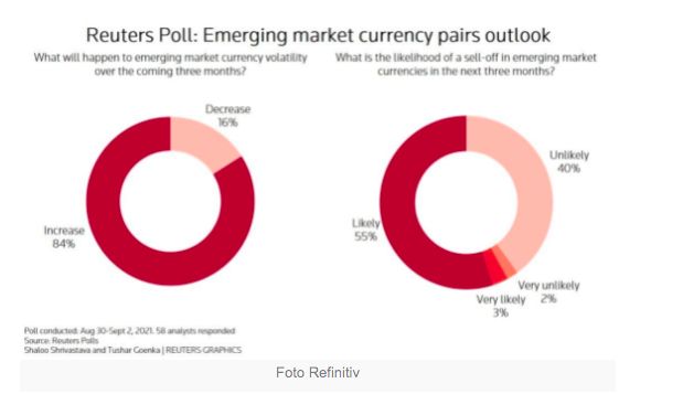Polling Reuters soal mata uang emerging, 8 September 2021