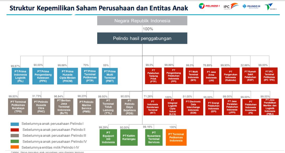 Dokumen Merger Pelindo, BEI