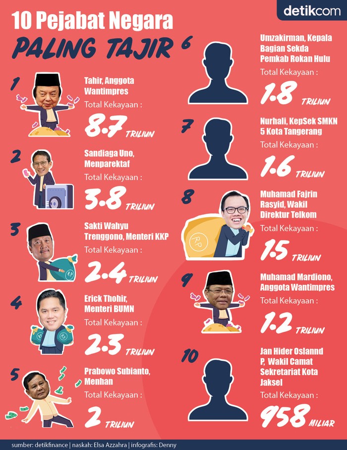 Pejabat Negara Paling Tajir