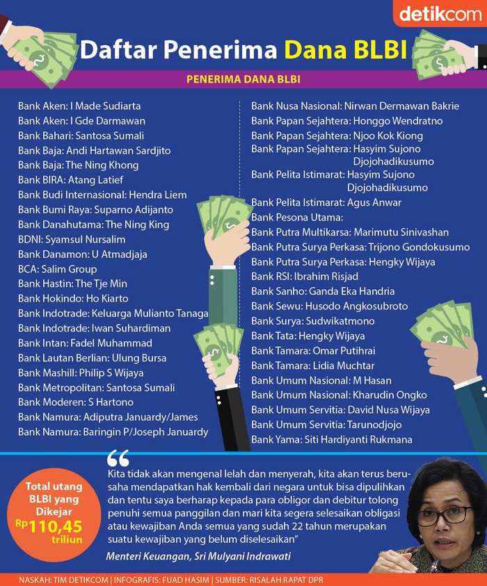 Infografis Daftar Penerima Dana BLBI