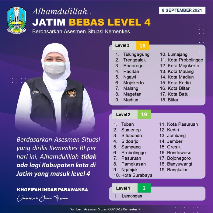 Jawa Timur terbebas dari level 4