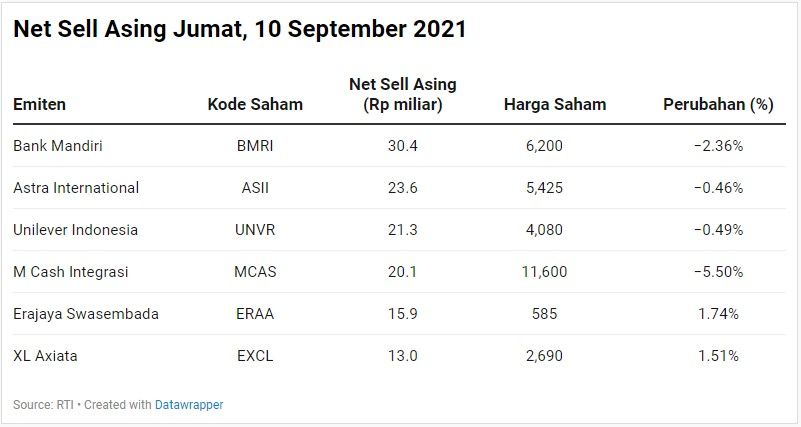 Net Sell Asing