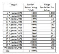 CFO Bukalapak Borong Saham BUKA, Untuk Apa?