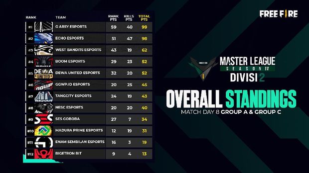 G Arsy Esports Pimpin Klasemen Free Fire Master League Match Day 8
